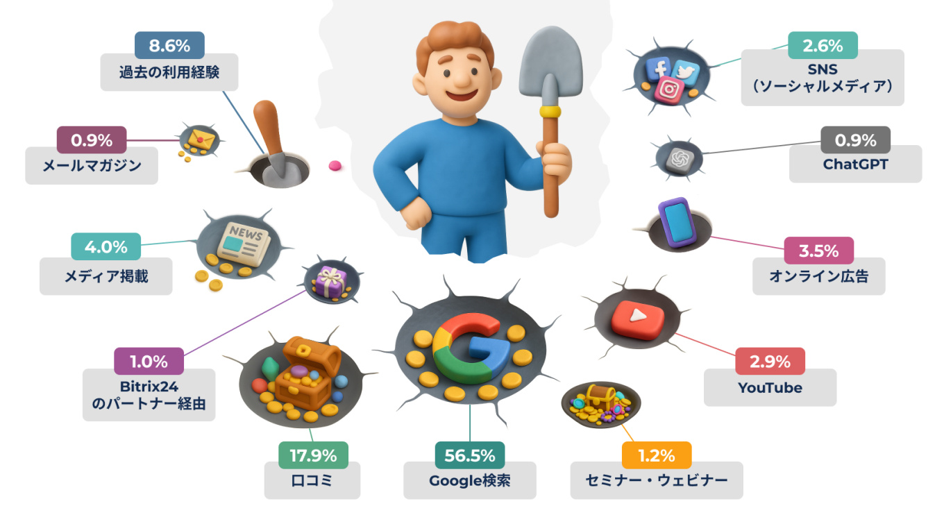 3 How Businesses Discover Bitrix24 CRM.jpg