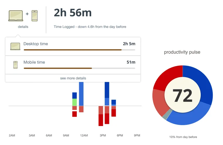 RescueTimeの時間追跡画面