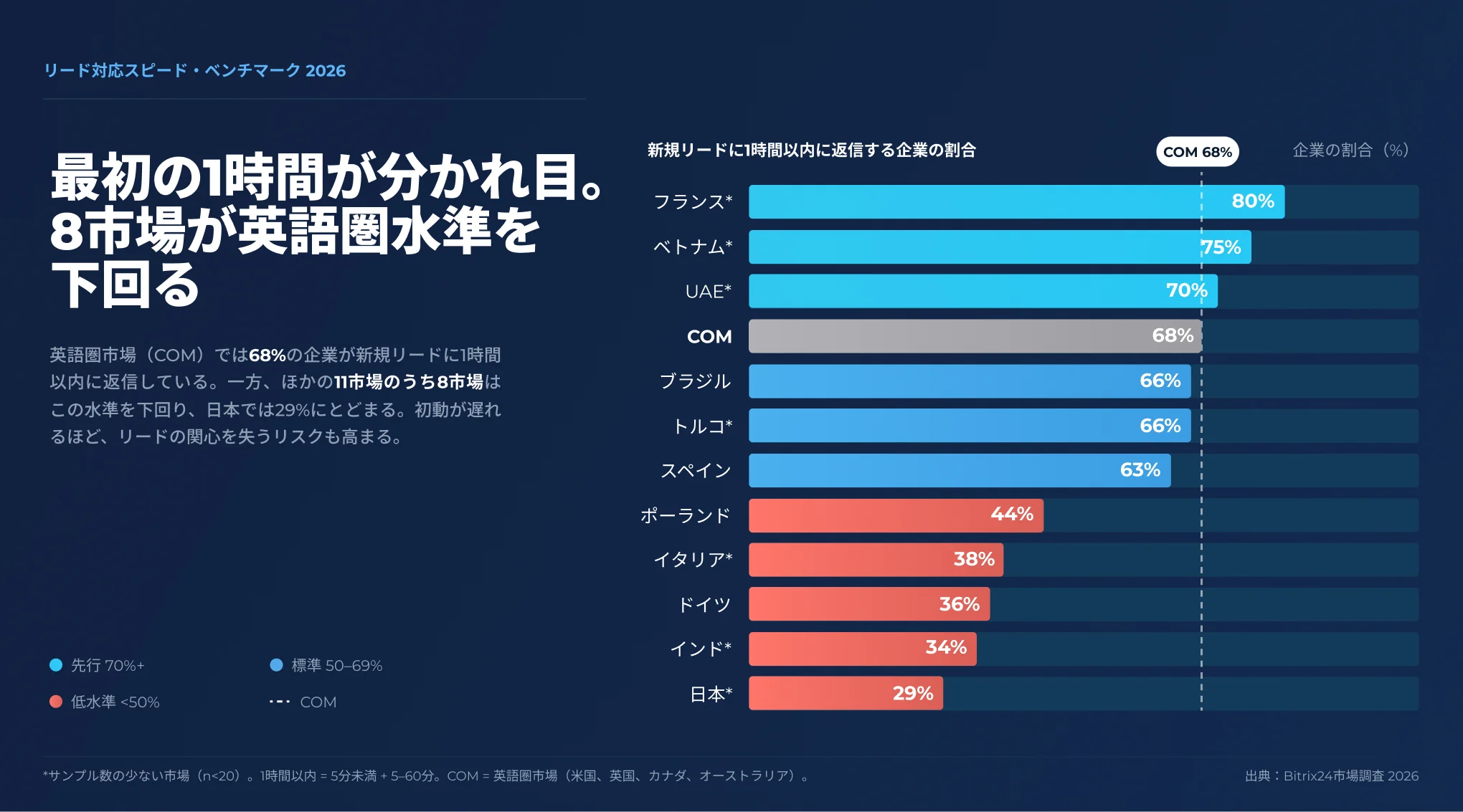 2026年第3四半期、新規リードに1時間以内に返信する企業の割合を市場別に示したグラフ。英語圏市場（COM）は68%、ドイツは36%、日本は29%。.jpg
