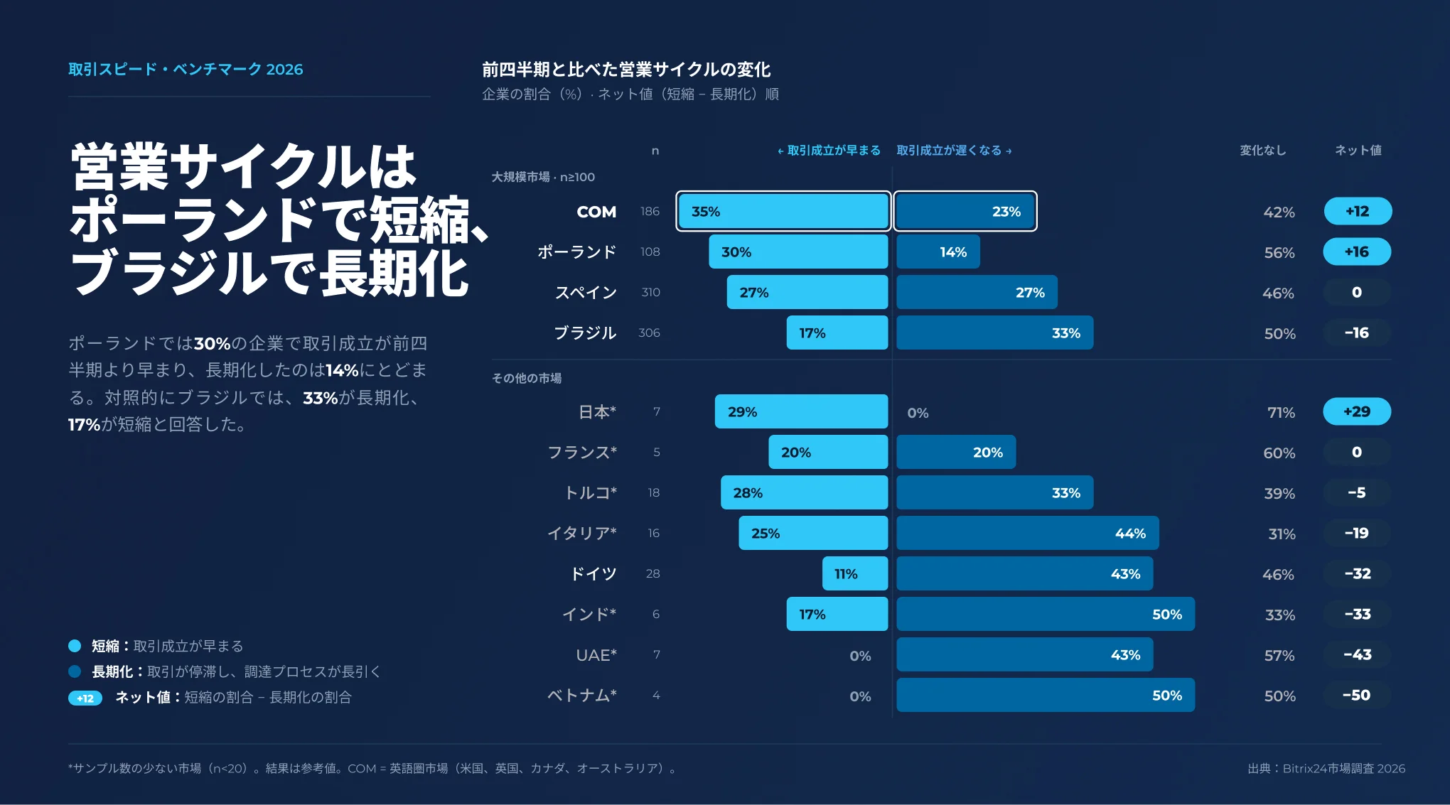 2026年第3四半期、営業サイクルの傾向を市場別に示したグラフ。営業サイクルが長期化した企業はインド50%、ドイツ43%、日本0%など。.jpg