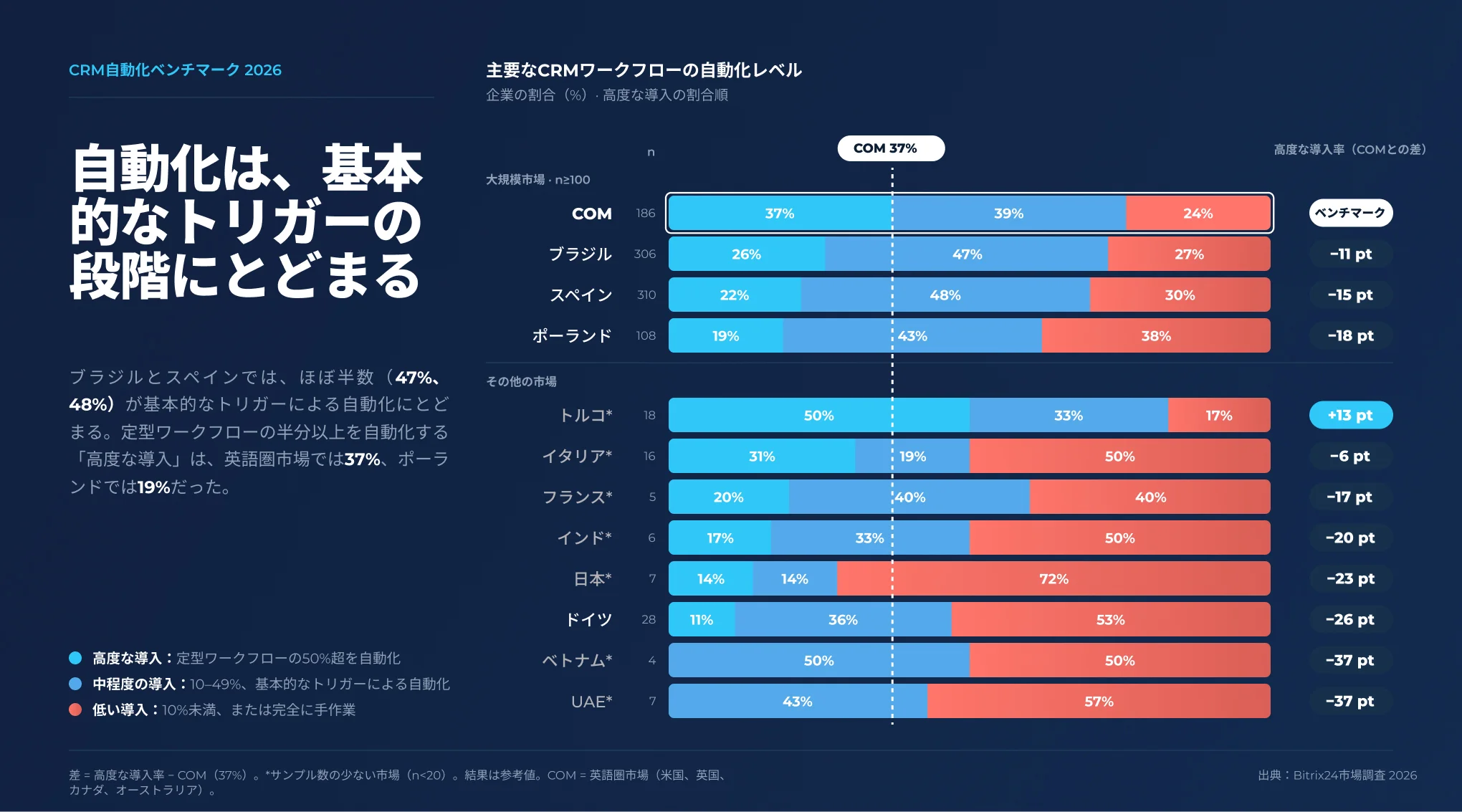 2026年第3四半期、CRM自動化レベルを市場別に示したグラフ。低い導入水準の割合は日本が72%で最も高く、トルコは22%.jpg