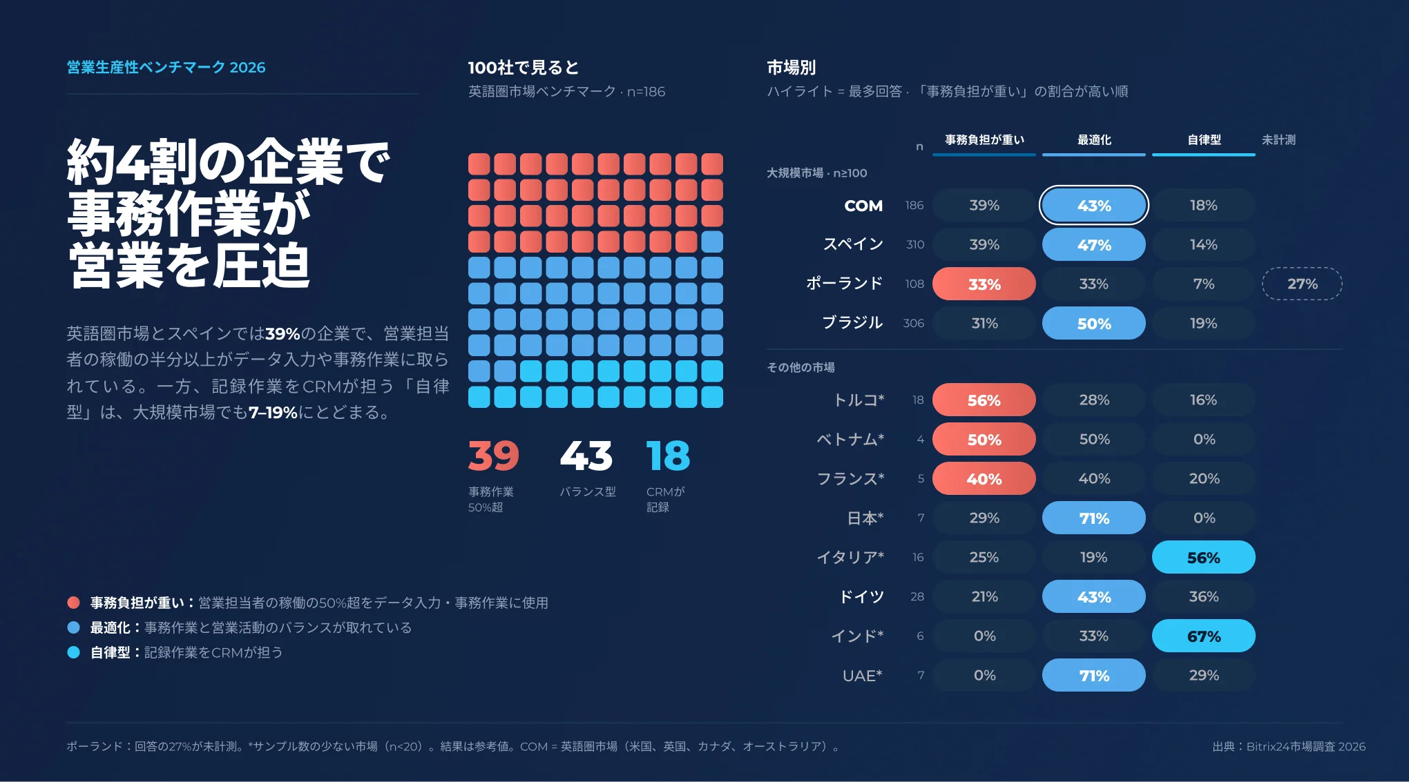 2026年第3四半期、営業担当者の事務負担を市場別に示したグラフ。事務負担が重い企業の割合はトルコが56%で最も高く、UAEは0%。.jpg