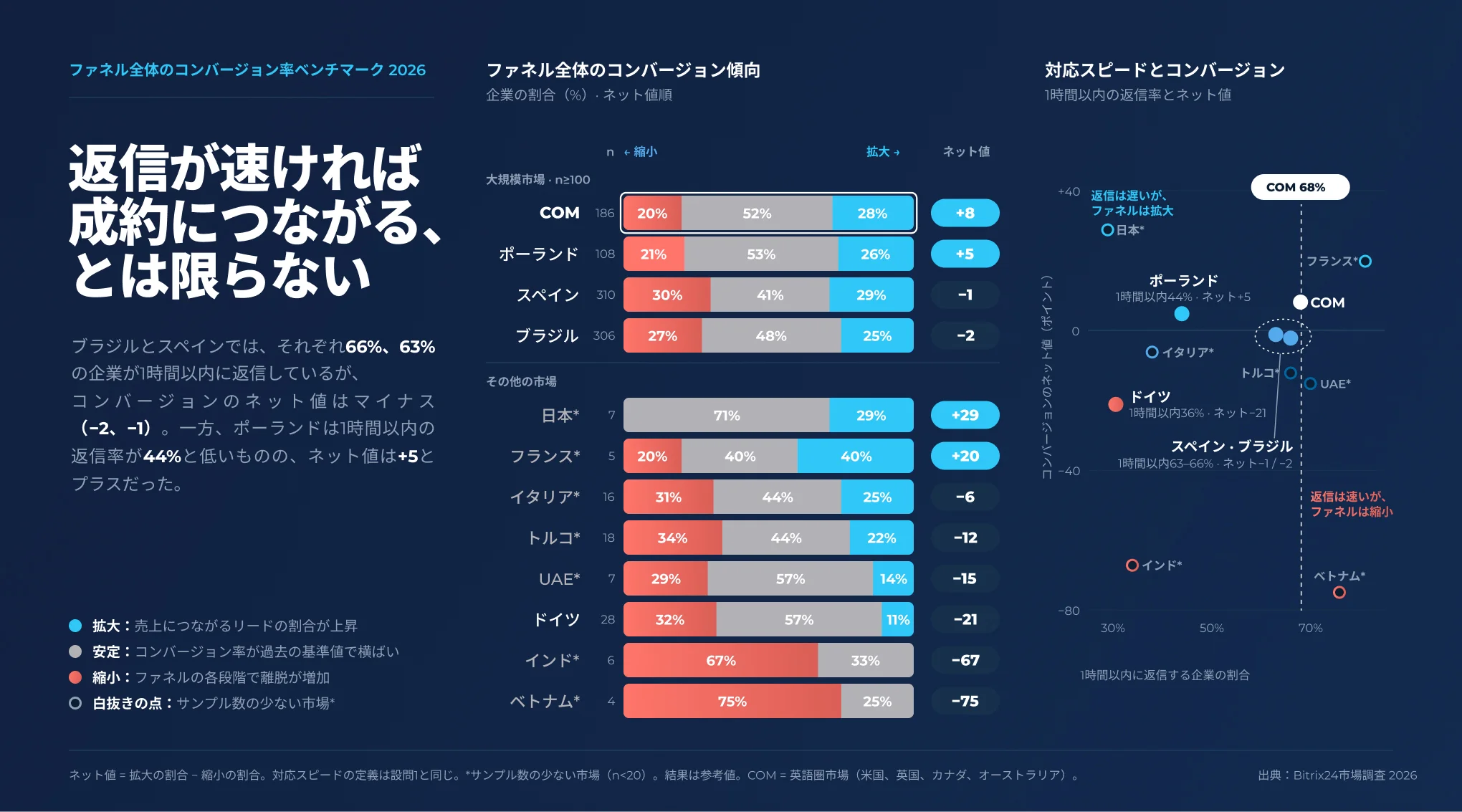 2026年第3四半期、ファネルのコンバージョン傾向を市場別に示したグラフ。ファネルが縮小した企業はインド67%、日本0%など。.jpg